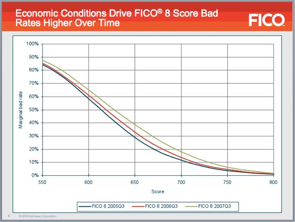Fico Risk Model Systemic risk in consumer finance - Limn