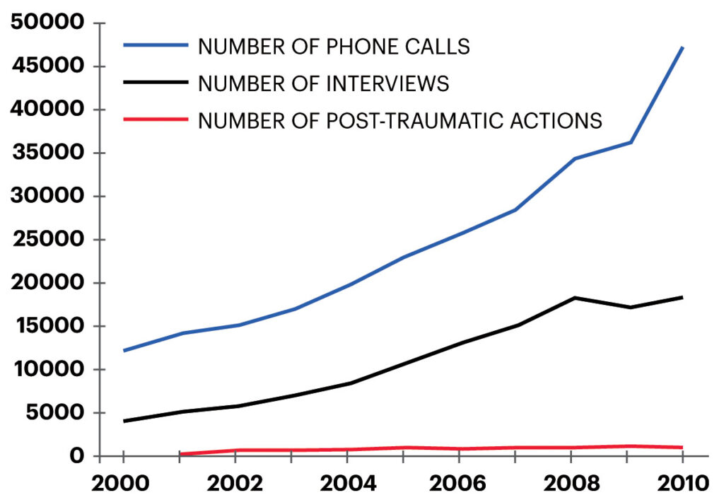 Activity of the Psychological Support Operational Unit. The data was given to the article author during the interview.