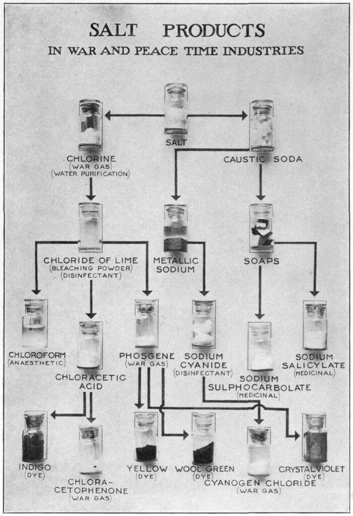 Killing salts—uses of salt products in war and peace