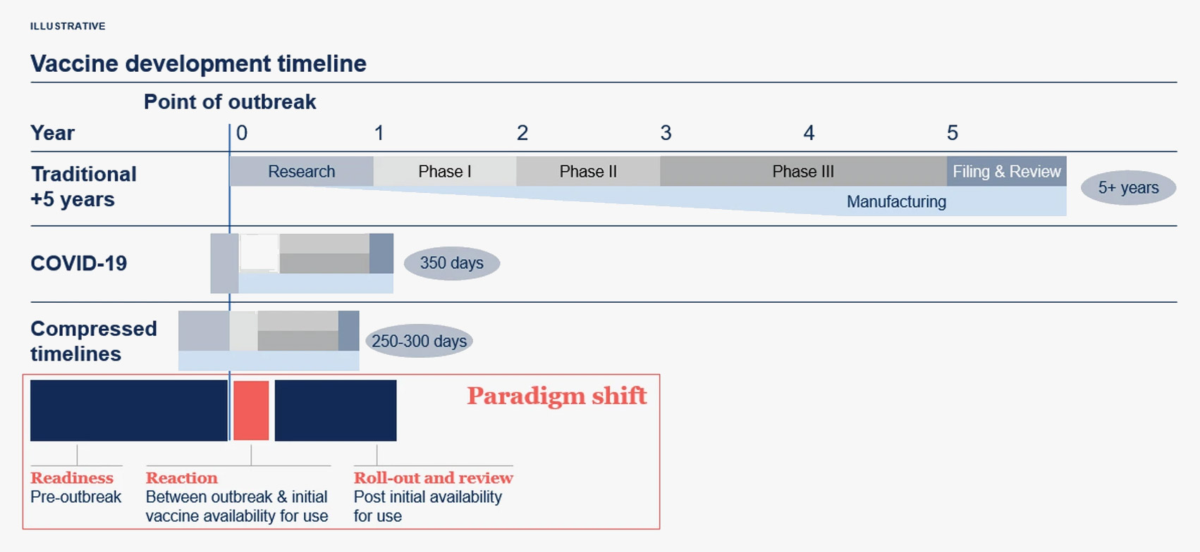 Table showing the vaccine development timeline, illustrating how relatively rapid the COVID vaccine development was compared with traditional vaccines
