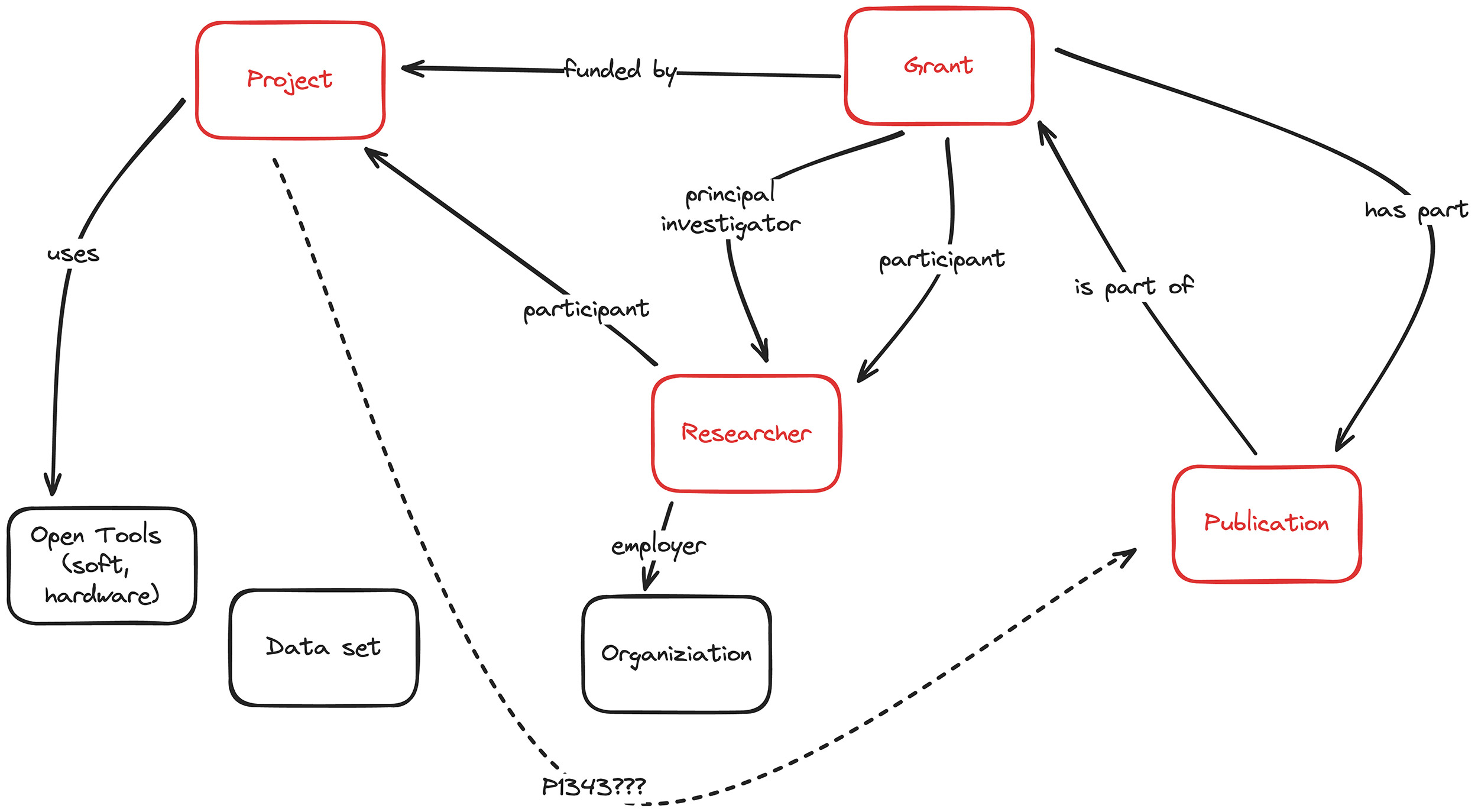 sketch of knowledge graph, with "project," "grant," "researcher," and "publication" highlighted in red.  Pathways between the two demonstrate the various inputs and circuits of knowledge production